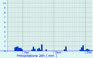 Graphique des précipitations prvues pour Bousselange