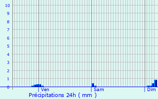 Graphique des précipitations prvues pour Saint-Flix-de-Villadeix