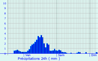 Graphique des précipitations prvues pour Chteau Faubourg