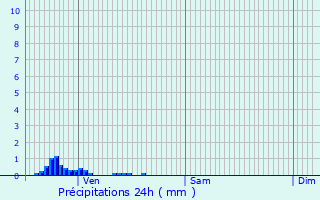 Graphique des précipitations prvues pour Payr