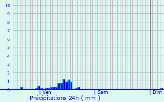 Graphique des précipitations prvues pour Ostel