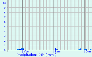 Graphique des précipitations prvues pour Cabara