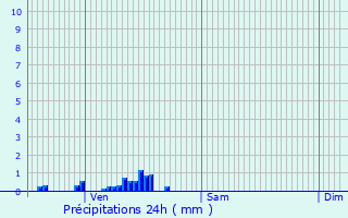 Graphique des précipitations prvues pour Oeuilly