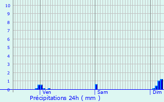 Graphique des précipitations prvues pour Saint-Julien-de-Crempse