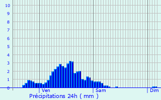 Graphique des précipitations prvues pour Diekirch