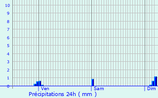 Graphique des précipitations prvues pour Saint-Martin-des-Combes