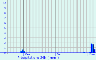 Graphique des précipitations prvues pour La Roque-Gageac