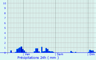 Graphique des précipitations prvues pour Saint-Nizier-le-Bouchoux