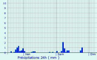 Graphique des précipitations prvues pour Crenans