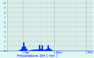 Graphique des précipitations prvues pour cully