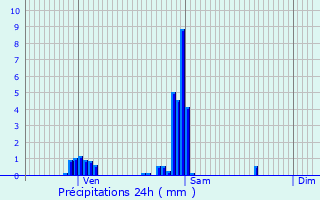 Graphique des précipitations prvues pour Frbuans