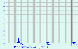 Graphique des précipitations prvues pour Montpon-Mnestrol