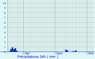 Graphique des précipitations prvues pour Pouilley-les-Vignes