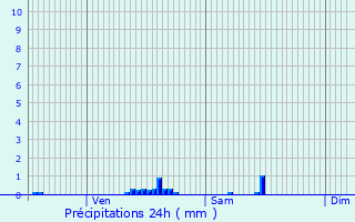 Graphique des précipitations prvues pour Saint-Maurice-la-Souterraine