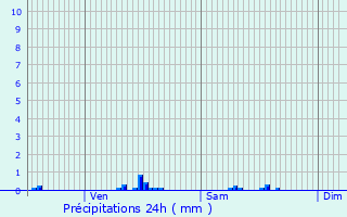 Graphique des précipitations prvues pour Solignac