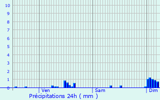 Graphique des précipitations prvues pour Saxi-Bourdon