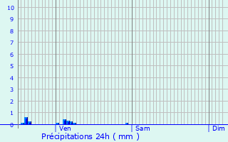 Graphique des précipitations prvues pour Crissey