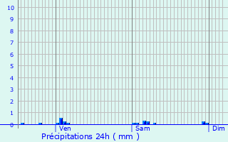 Graphique des précipitations prvues pour Molleville
