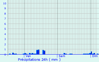 Graphique des précipitations prvues pour Saint-Amand-en-Puisaye