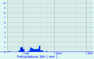 Graphique des précipitations prvues pour Weimershof