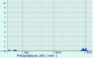 Graphique des précipitations prvues pour Pommiers-Moulons