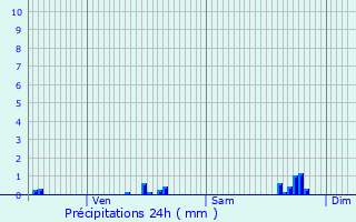 Graphique des précipitations prvues pour Neumhle