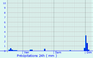 Graphique des précipitations prvues pour Meillac