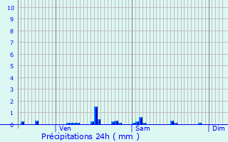 Graphique des précipitations prvues pour Jargeau