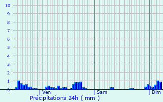 Graphique des précipitations prvues pour Vichy