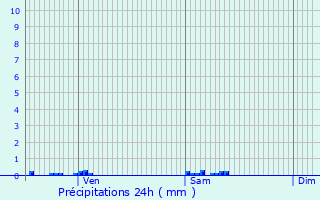 Graphique des précipitations prvues pour Souilhanels