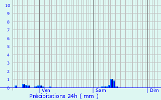 Graphique des précipitations prvues pour Saissac