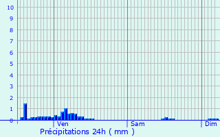 Graphique des précipitations prvues pour Saint-Oyen