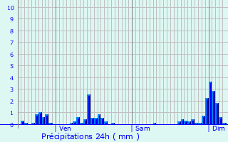 Graphique des précipitations prvues pour Dre