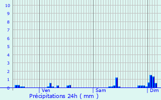 Graphique des précipitations prvues pour Millay