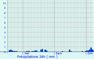 Graphique des précipitations prvues pour Besson