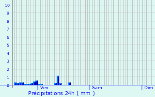 Graphique des précipitations prvues pour Lagord