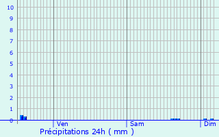 Graphique des précipitations prvues pour le-d