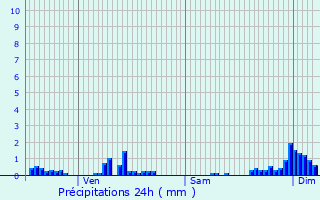 Graphique des précipitations prvues pour Normier