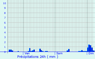 Graphique des précipitations prvues pour Chiddes