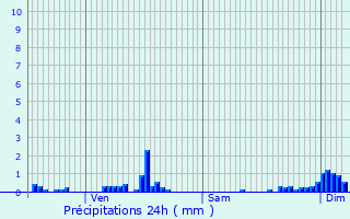 Graphique des précipitations prvues pour Ouroux-en-Morvan