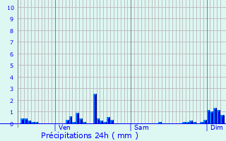 Graphique des précipitations prvues pour Vandenesse