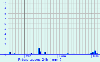 Graphique des précipitations prvues pour Sainte-Colombe-des-Bois