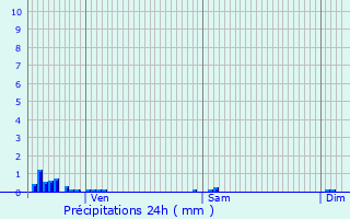 Graphique des précipitations prvues pour Villar-Saint-Anselme