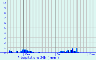 Graphique des précipitations prvues pour Reuler