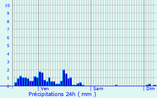 Graphique des précipitations prvues pour Plaisia