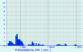 Graphique des précipitations prvues pour Reguisheim