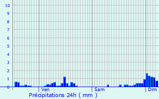 Graphique des précipitations prvues pour Chalaux
