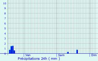 Graphique des précipitations prvues pour Chagny