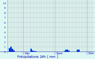 Graphique des précipitations prvues pour Samogneux