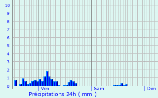 Graphique des précipitations prvues pour Sonnaz